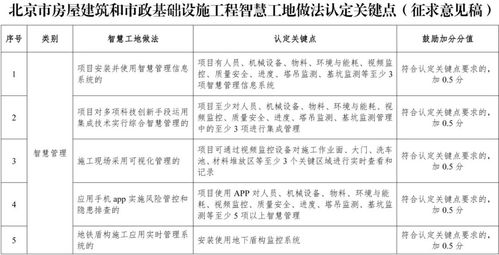 北京市房屋建筑與市政基礎(chǔ)設(shè)施工程智慧工地做法認(rèn)定關(guān)鍵點(diǎn)（征求意見(jiàn)稿）解讀